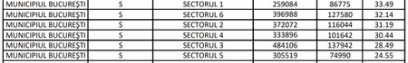 Prima coloană, după numărul sectorului, reprezintă numărul de locuitori. Urmează numărul de persoane vacccinate și procentul de acoperire vaccinală din sector