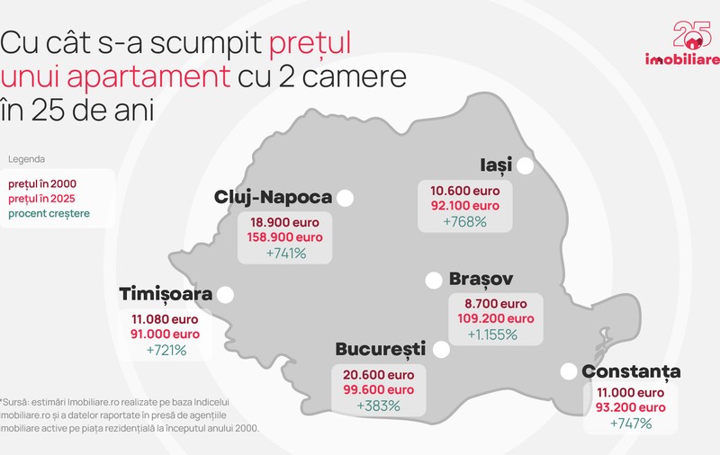 Cu cât s-au scumpit apartamentele din România în ultimii 25 de ani. Creștere record în Brașov: 1.155% | Studiu Imobiliare.ro