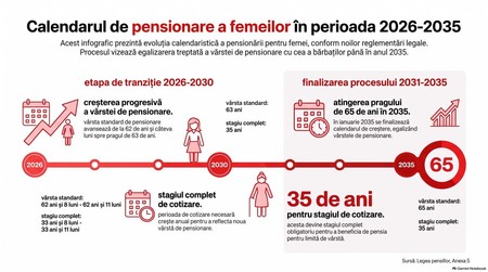 Calendar pensionare femei 2026-2035