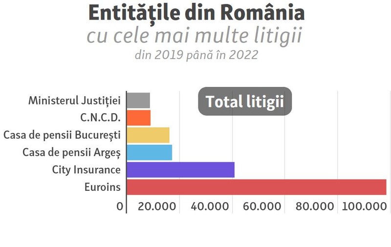 RCA MAI SCUMP ȘI NESIGUR. Euroins este cea mai dată în judecată instituție din România - a avut 102.000 de procese în ultimii patru ani, iar numărul crește cu 100 de procese pe zi