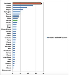 Incidența TBC în UE în 2016. Sursa INSP