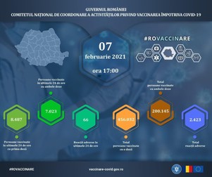 sursa: Comitetul Național de Coordonare a Activităților privind Vaccinarea împotriva COVID-19