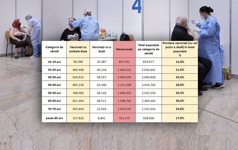 Vaccinarea în România pe grupe de vârstă: trei din zece români între 50 și 80 de ani sunt imunizați cu cel puțin o doză