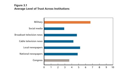 Încrederea americanilor în Congresul SUA, instituțiile media și armată. Armata este în topul încrederii, iar Congresul, pe ultimul loc | Grafic: raport RAND