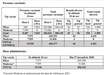 Sursa: Comitetul Național de Coordonare a Activităților privind Vaccinarea împotriva COVID-19