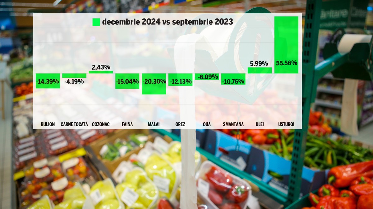 Colaj preturi supermarket Romania decembrie 2024 vs iunie 2023 ARDEI BIANCA 14.77% ARDEI CAPIA 12.52% ARIPI PUI -10.21% CARNE PORC LUCRU -10.89% CARTOFI -33.31% CASTRAVEȚI 52.76% CEAPĂ -45.69% FASOLE -3.21% FĂINĂ -35.61% IAURT -8.06% LAPTE -1.87% MĂLAI -32.58% MERE GOLDEN 12.42% MERE ROȘII 33.70% MORCOVI -48.97% OUĂ -10.30% PÂINE -16.78% PRUNE -35.02% PUI GRILL 2.49% PULPĂ PORC CU OS -10.55% PULPĂ PORC FĂRĂ OS -11.86% PULPE PUI -4.51% ROȘII 11.48% SPATĂ DE PORC -23.10% STRUGURI -10.22% TACÂMURI PUI -15.16% TELEMEA -18.23% ULEI -8.74% ZAHĂR -33.99%