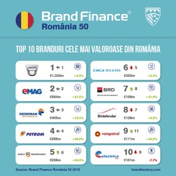 Brand Finance România