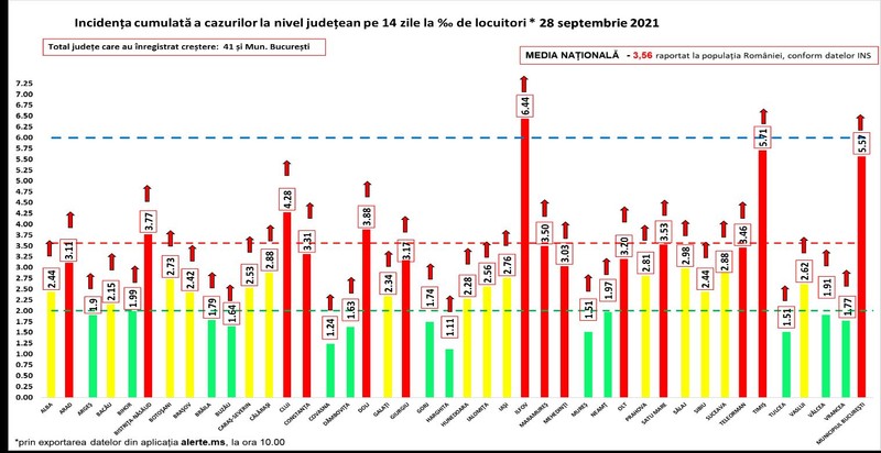 14 județe sunt acum în scenariu roșu. Cea mai ridicată rată de infectare este în județul Ilfov - 6,44