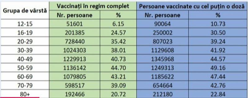 Rata de acoperire vaccinală pe categorii de vârstă | Foto: captură Digi24