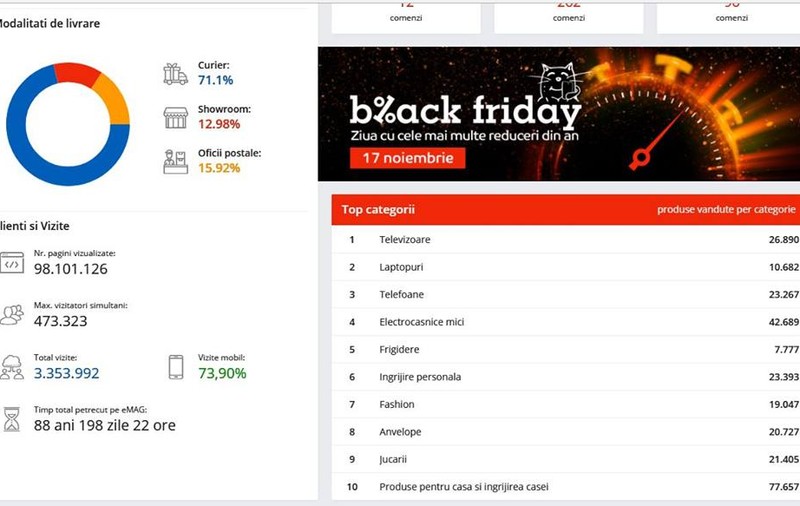 Scornicești, pe primul loc în topul vânzărilor de Black Friday 2017, la eMag. La ora 8, era un sat din județul Mehedinți