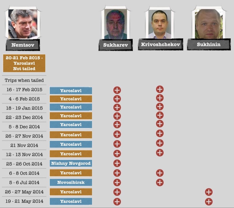 De cine a fost urmărit Nemțov în fiecare din cele 13 călătorii monitorizate. Sursa: Bellingcat