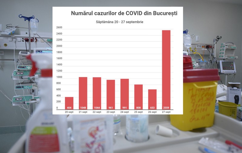 Record de cazuri noi în București: 2.559, cel mai mare număr de la debutul pandemiei