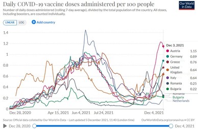 Doze de vaccin anti-Covid administrate la o sută de locuitori