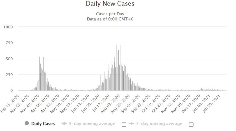 Numărul cazurilor de infectare, aproape de zero, în ultimele luni în Australia Sursa: Worldometers