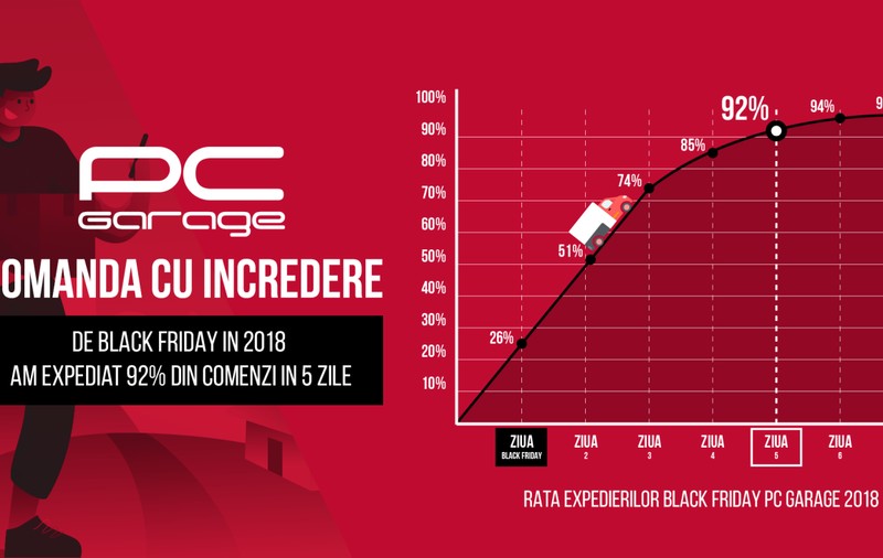 Black Friday PC Garage  Vânzări de 45 milioane şi expedierea a 90% din comenzi în 5 zile (PUBLICITATE)
