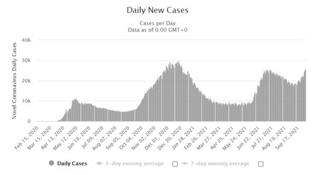 Ultimul val pandemic a început în vară | Sursa: Worldometers