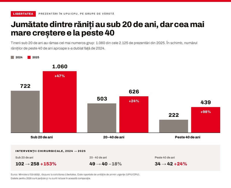 Jumatate dintre victimele trotinetelor electrice au sub 20 de ani