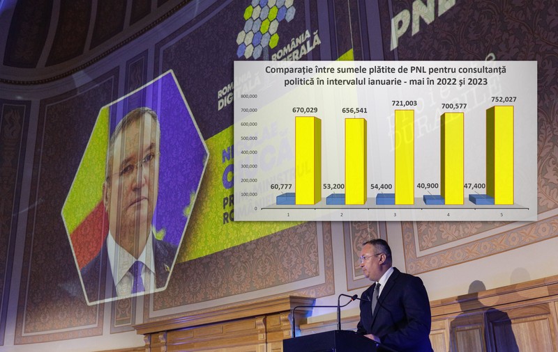 Consultanții politici din spatele lui Nicolae Ciucă și PNL. Cine a primit peste 1,2 milioane de euro în ultimul an de la liberali