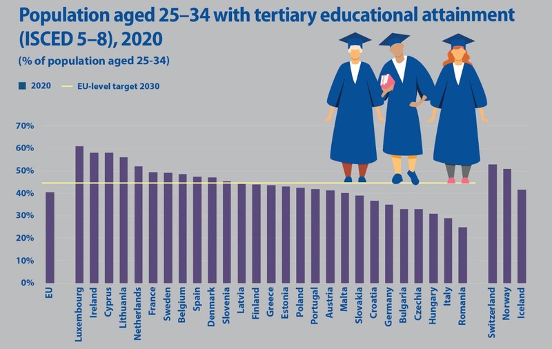 Eurostat: România, pe ultimul loc în UE la procentul cetăţenilor cu vârsta între 25 şi 34 de ani cu studii superioare