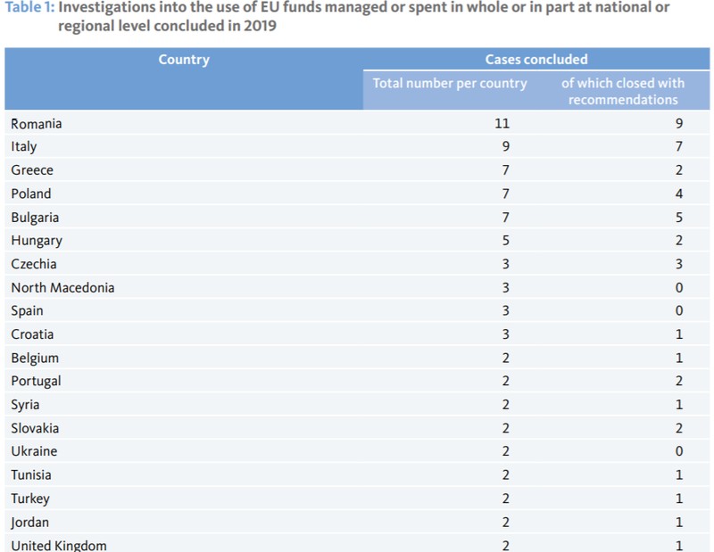 România, campioană la fraudarea fondurilor europene în 2019 | Sursa: Raport OLAF