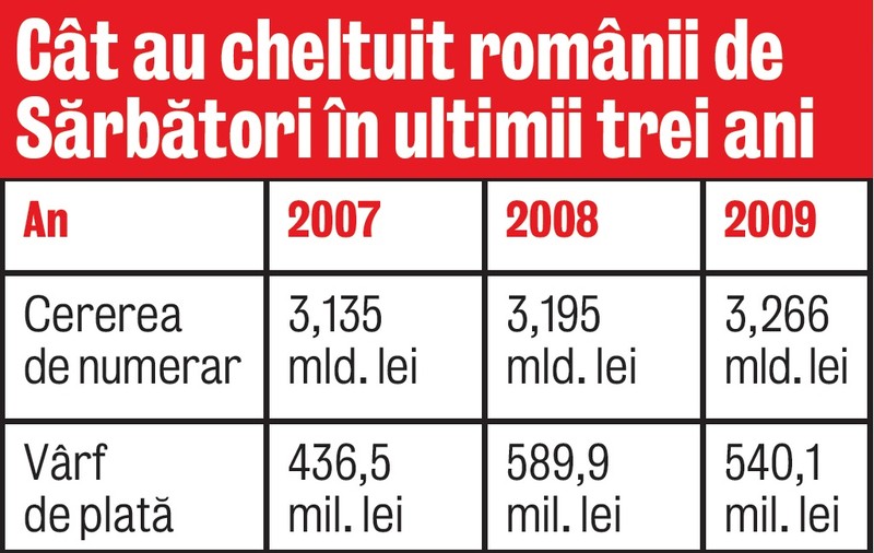 Românii au «spart» 777 de milioane de euro de Crăciun