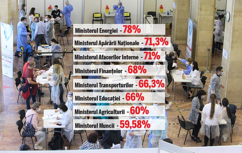 Situația vaccinării în ministerele din România. Campionii sunt de la Energie, unde 78% din personal s-a imunizat