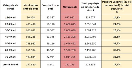 Cum arată vaccinarea pe categorii de vârstă | Sursă: Rovaccinare.ro, calcule Libertatea