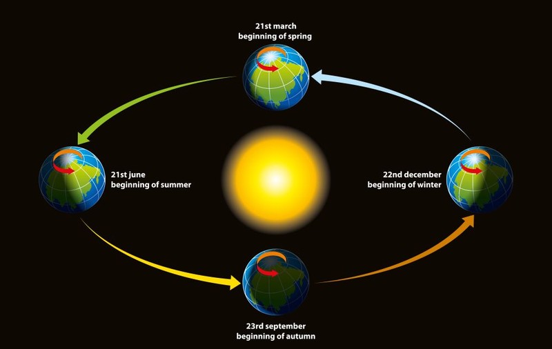 Echinocţiul de toamnă 2018. Cum ne afectează fenomenul astronomic