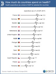 România cheltuie anual doar 5,2% din PIB pentru Sănătate, cel mai mic procent din Uniunea Europeană, potrivit OECD