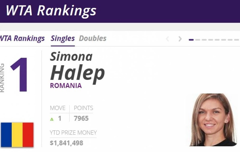 Oficial! Simona Halep a redevenit numărul 1 în lume. Cum arată acum ierarhia WTA