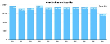 Cum a scăzut natalitatea din 2010 până anul trecut | Grafic: INS