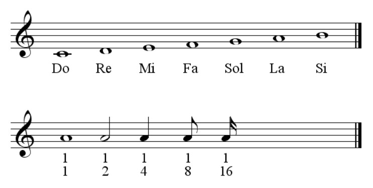 Durata și reprezentarea notelor muzicale