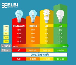 Vânzările de becuri LED le-au depășit pentru prima dată pe cele convenționale în România