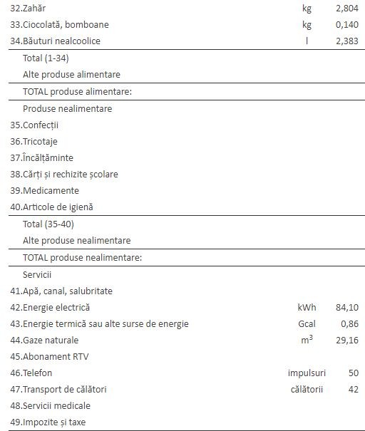 Structura coșului minim de consum, așa cum a fost aprobată prin OUG 217/2000
