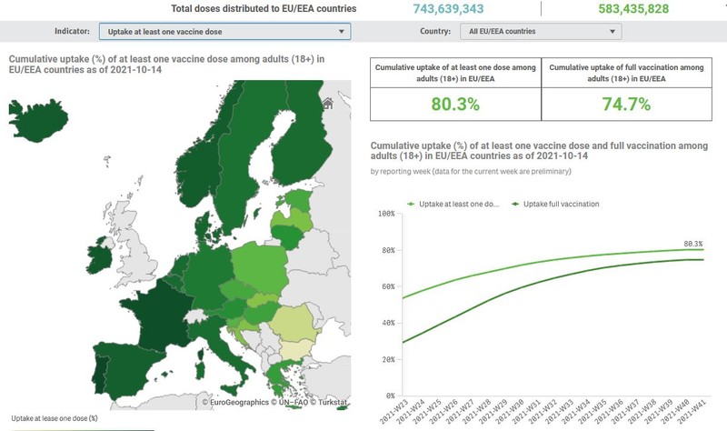 Situația vaccinării din fiecare stat european urmărită în timp real de către Centrul European de Prevenire și Control al Bolilor, în urma datelor incluse de autoritățile din fiecare țară UE în sistemul european de supraveghere (TESSy). Site-ul oficial Vaccine Tracker actualizează zilnic informațiile, însă pot exista și discrepanțe, în contextul în care o țară poate să nu actualizeze zilnic datele, ci de cel puțin două ori pe săptămână
