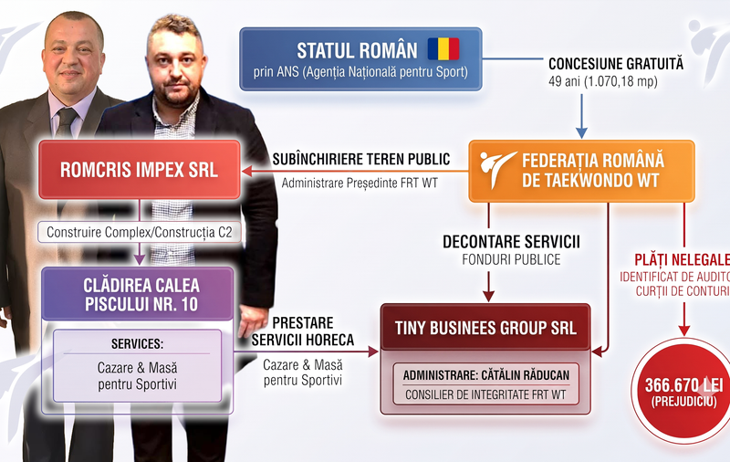 Nereguli grave descoperite de Curtea de Conturi la Federația de Taekwondo: terenul dat pentru sportivi, transformat în restaurant și hotel privat. Președintele și consilierul de integritate, în spatele afacerii