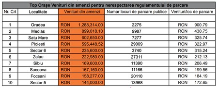 Sursa: Inventarul parcărilor publice