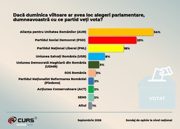 Sondaj CURS preferințe de vot dacă ar fi alegeri anticipate