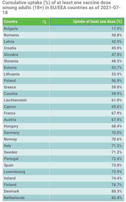 Procentul populației vaccinate cu cel puțin o doză în țările UE
