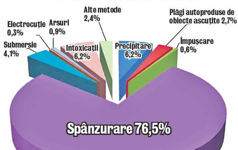 În fiecare zi, se sinucid 8 români