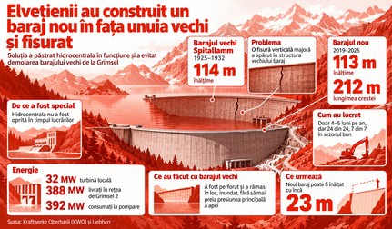 Au construit un baraj uriaș chiar în fața celui vechi. Soluția prin care elvețienii nu au oprit hidrocentrala. Imagine generată cu ajutorul Inteligenței Artificiale