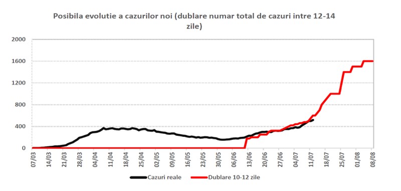 Așa arată graficul din document. Foto: G4media.ro