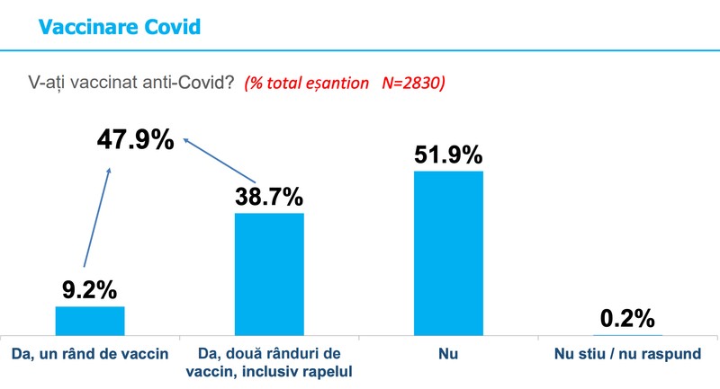 Numărul celor care au declarat că s-au vaccinat depășește statisticile oficiale | Sursa: INSCOOP Research