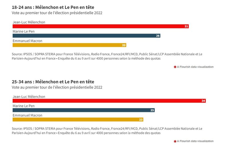 Intenția de vot printre tinerii de 18-24 ani, respectiv 25-34 de ani: Melenchon și Le Pen primele locuri