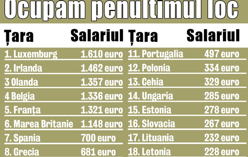 Suntem cei mai săraci din Uniunea Europeană