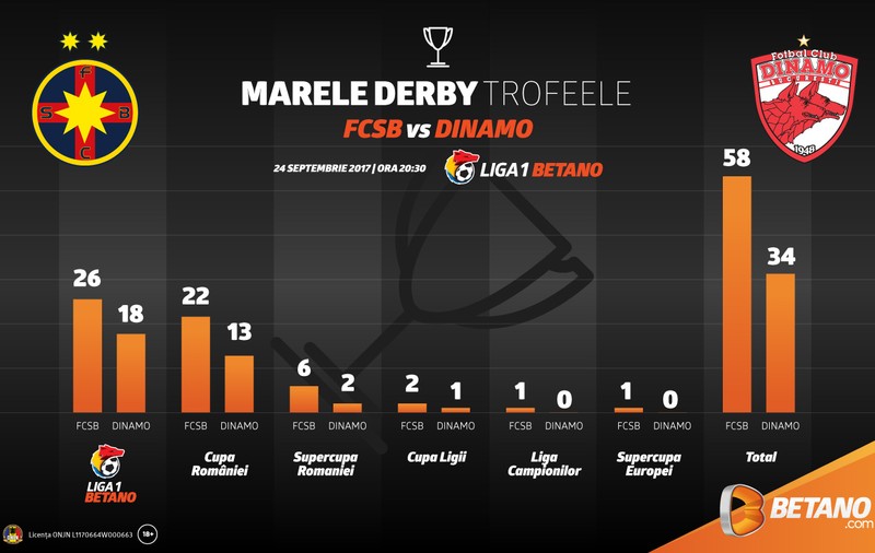 FCSB – Dinamo București: Trofeele