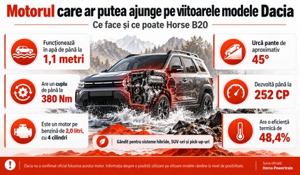 Ce face si ce poate motorul HORSE B20. Imagine generată cu ajutorul Inteligenței Artificiale