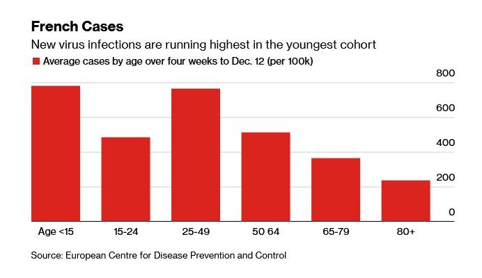 În Franța, cea mai mare creștere a numărului de cazuri noi este la copiii sub 15 ani | Sursă grafic: ECDC via Bloomberg