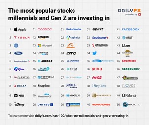 Sursa: DailyFX