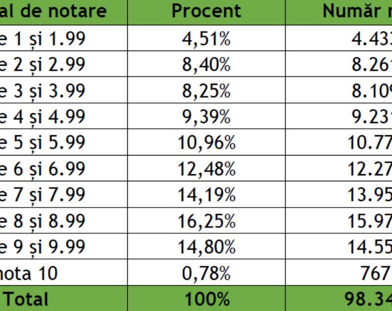 Rezultatele simulării examenului de Bacalaureat 2025: Cum s-au descurcat elevii din România